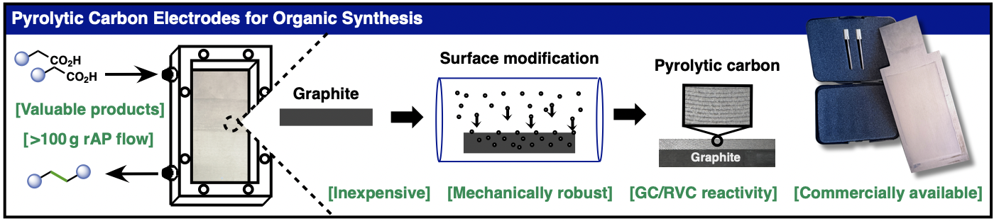 Table of contents graphic for Pyrolytic Carbon: An Inexpensive, Robust, and Versatile Electrode for Synthetic Organic Electrochemistry